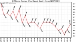 Milwaukee Weather 10 Minute Average Wind Speed (Last 4 Hours)