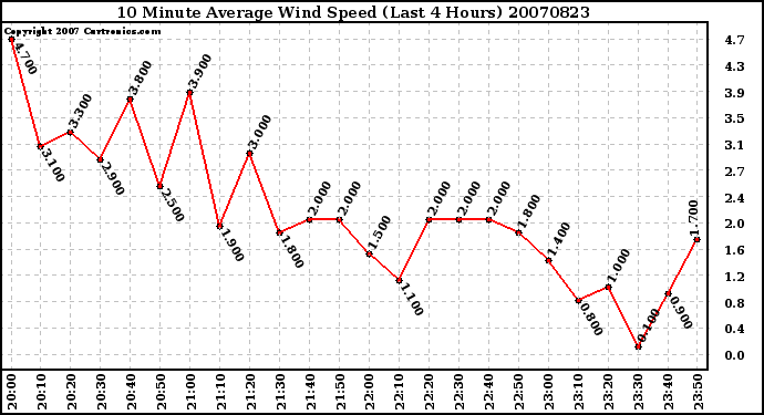 Milwaukee Weather 10 Minute Average Wind Speed (Last 4 Hours)