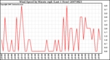 Milwaukee Weather Wind Speed by Minute mph (Last 1 Hour)