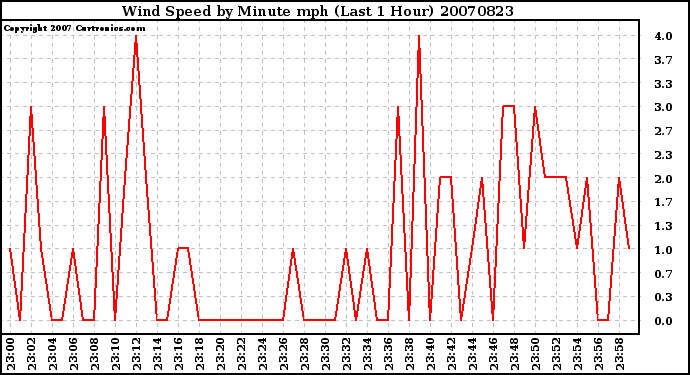 Milwaukee Weather Wind Speed by Minute mph (Last 1 Hour)