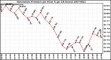 Milwaukee Weather Barometric Pressure per Hour (Last 24 Hours)