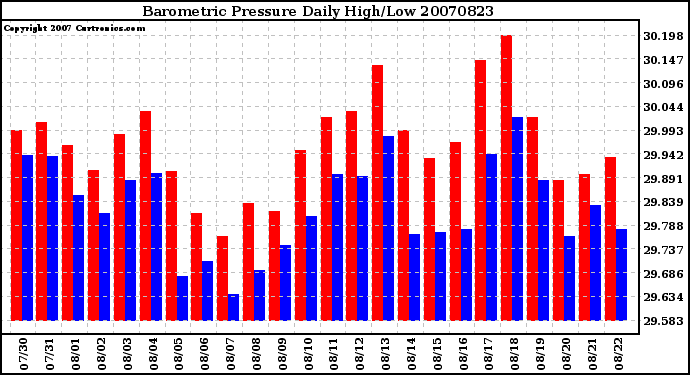 Milwaukee Weather Barometric Pressure Daily High/Low