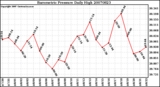 Milwaukee Weather Barometric Pressure Daily High