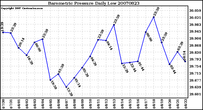 Milwaukee Weather Barometric Pressure Daily Low