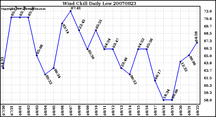 Milwaukee Weather Wind Chill Daily Low