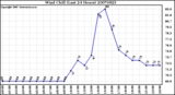 Milwaukee Weather Wind Chill (Last 24 Hours)