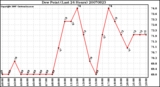 Milwaukee Weather Dew Point (Last 24 Hours)