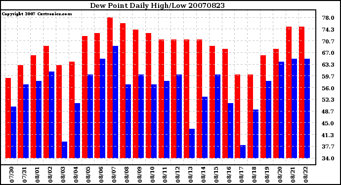 Milwaukee Weather Dew Point Daily High/Low