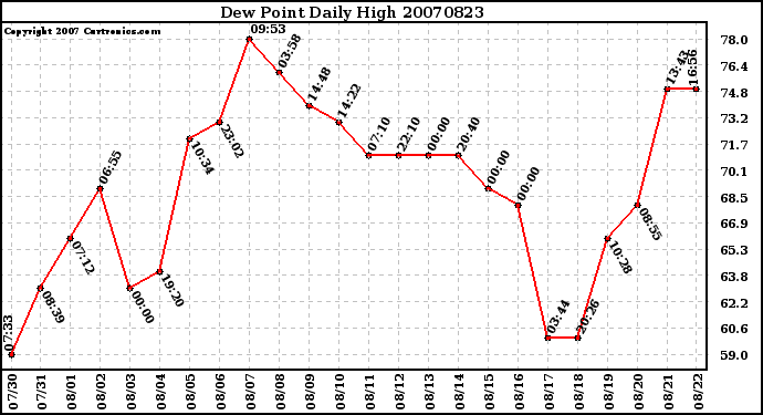 Milwaukee Weather Dew Point Daily High