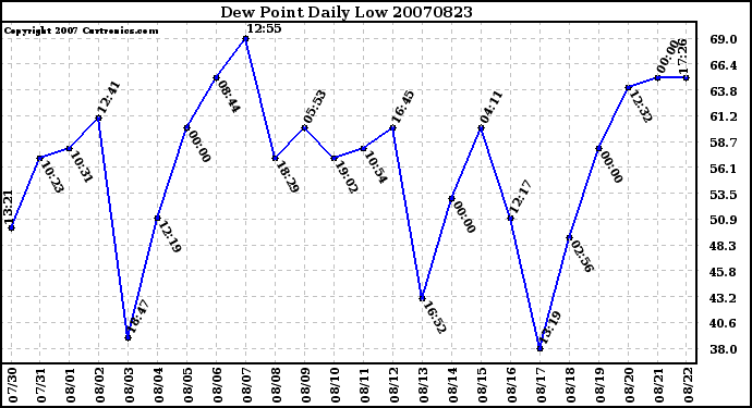 Milwaukee Weather Dew Point Daily Low