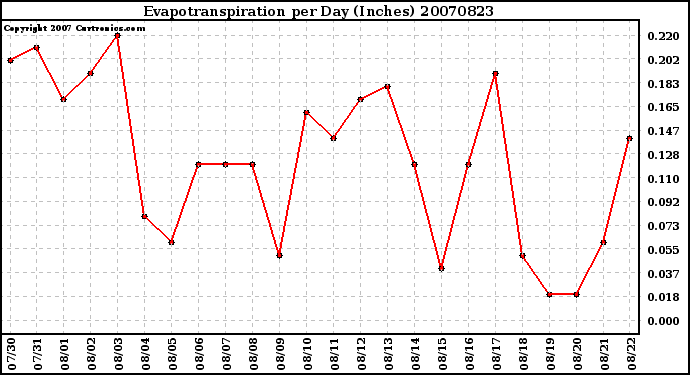 Milwaukee Weather Evapotranspiration per Day (Inches)