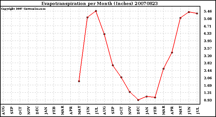 Milwaukee Weather Evapotranspiration per Month (Inches)