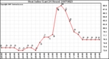 Milwaukee Weather Heat Index (Last 24 Hours)