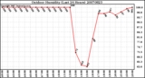 Milwaukee Weather Outdoor Humidity (Last 24 Hours)