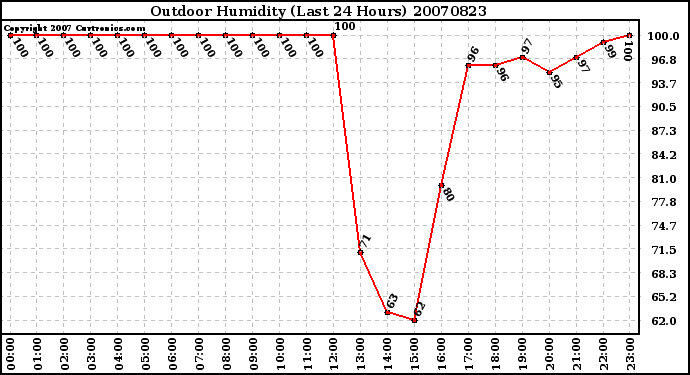 Milwaukee Weather Outdoor Humidity (Last 24 Hours)