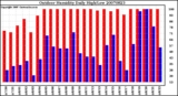 Milwaukee Weather Outdoor Humidity Daily High/Low