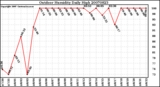 Milwaukee Weather Outdoor Humidity Daily High