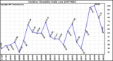 Milwaukee Weather Outdoor Humidity Daily Low