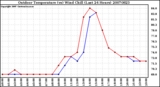 Milwaukee Weather Outdoor Temperature (vs) Wind Chill (Last 24 Hours)