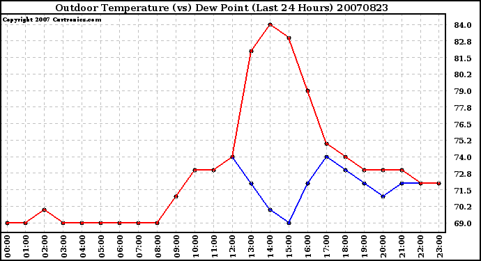 Milwaukee Weather Outdoor Temperature (vs) Dew Point (Last 24 Hours)