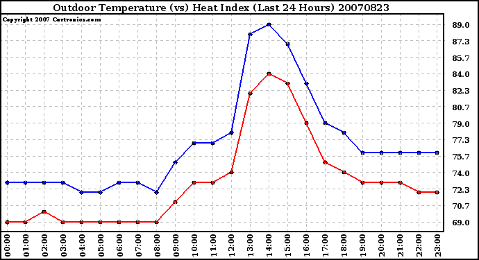 Milwaukee Weather Outdoor Temperature (vs) Heat Index (Last 24 Hours)