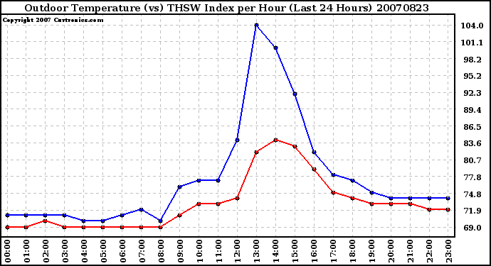 Milwaukee Weather Outdoor Temperature (vs) THSW Index per Hour (Last 24 Hours)