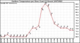 Milwaukee Weather Outdoor Temperature per Hour (Last 24 Hours)