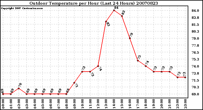 Milwaukee Weather Outdoor Temperature per Hour (Last 24 Hours)