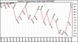 Milwaukee Weather Outdoor Temperature Daily High