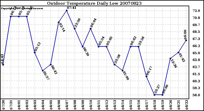 Milwaukee Weather Outdoor Temperature Daily Low