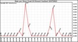 Milwaukee Weather Rain per Hour (Last 24 Hours) (inches)