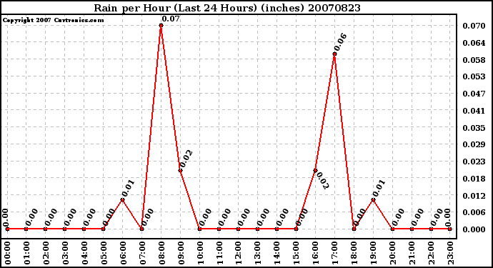 Milwaukee Weather Rain per Hour (Last 24 Hours) (inches)