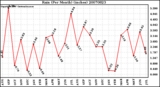 Milwaukee Weather Rain (Per Month) (inches)