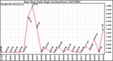 Milwaukee Weather Rain Rate Daily High (Inches/Hour)