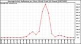 Milwaukee Weather Average Solar Radiation per Hour W/m2 (Last 24 Hours)