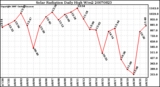 Milwaukee Weather Solar Radiation Daily High W/m2