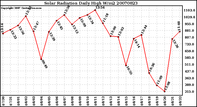 Milwaukee Weather Solar Radiation Daily High W/m2