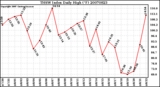 Milwaukee Weather THSW Index Daily High (F)