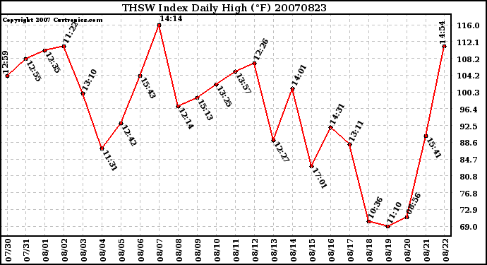 Milwaukee Weather THSW Index Daily High (F)