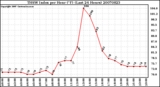 Milwaukee Weather THSW Index per Hour (F) (Last 24 Hours)