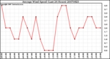 Milwaukee Weather Average Wind Speed (Last 24 Hours)