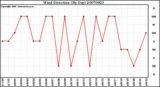 Milwaukee Weather Wind Direction (By Day)