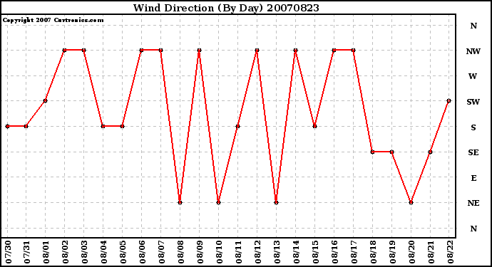 Milwaukee Weather Wind Direction (By Day)