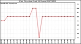 Milwaukee Weather Wind Direction (Last 24 Hours)