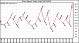 Milwaukee Weather Wind Speed Daily High