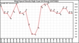 Milwaukee Weather Wind Speed Hourly High (Last 24 Hours)