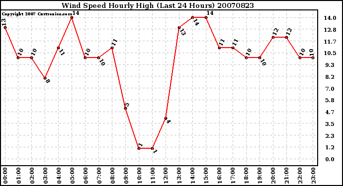 Milwaukee Weather Wind Speed Hourly High (Last 24 Hours)