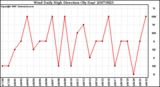 Milwaukee Weather Wind Daily High Direction (By Day)