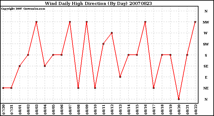 Milwaukee Weather Wind Daily High Direction (By Day)