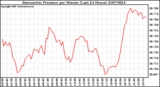 Milwaukee Weather Barometric Pressure per Minute (Last 24 Hours)